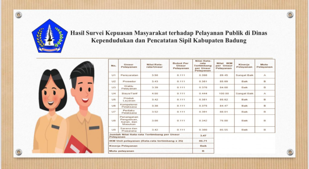 Hasil Survei Kepuasan Masyarakat terhadap Pelayanan Publik di Dinas Kependudukan dan Pencatatan Sipil Kabupaten Badung